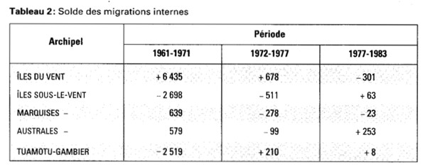 Soldes des migrations internes selon F. Sodter (1991)