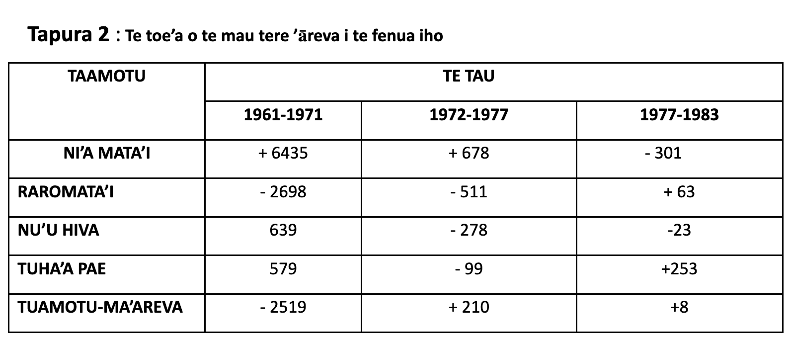 Hoho’a 1. Te toe’a o te mau tere ’āreva i te fenua iho ’ia au te tuatāpapara’a a F.Sodter tāne